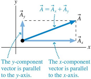 Vector decomposition into x and y components