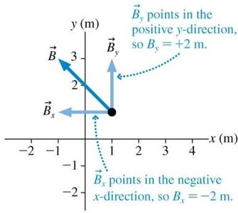 Vector with negative x and positive y components