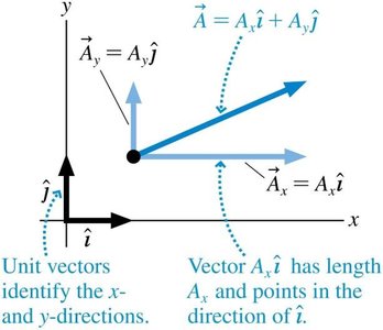 Vector decomposition using unit vectors