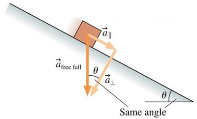 Decomposition of acceleration on an inclined plane