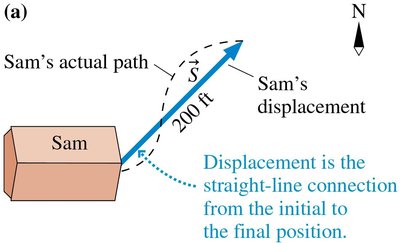 Sam's displacement as a vector