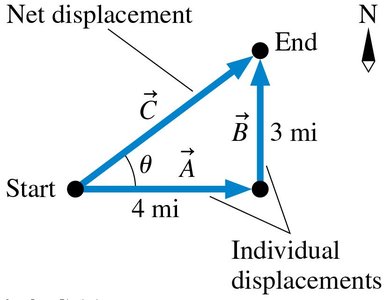 Vector addition forming a right triangle