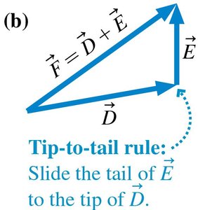 Tip-to-tail vector addition