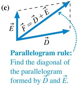 Parallelogram rule for vector addition
