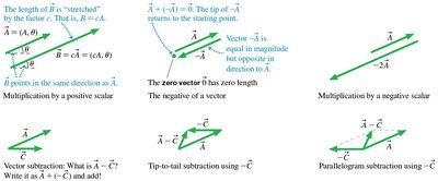Vector math: scalar multiplication, subtraction, zero vector