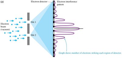 Electron double-slit experiment and interference pattern