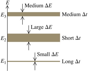 Energy-time uncertainty and metastable states