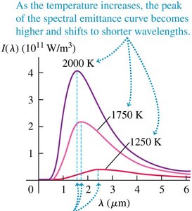 Spectral emittance curves for different temperatures
