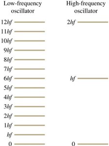 Energy levels for low- and high-frequency oscillators