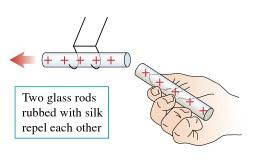 Two glass rods rubbed with silk repel each other