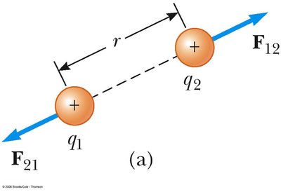 Coulomb's law: force between two like charges