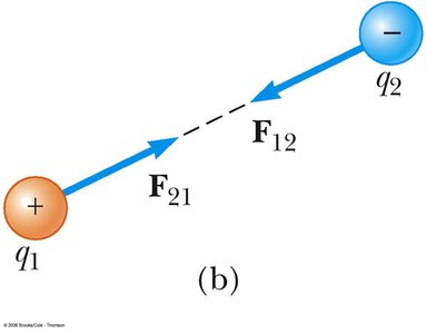 Coulomb's law: force between unlike charges