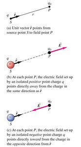 Electric field lines for a positive point charge