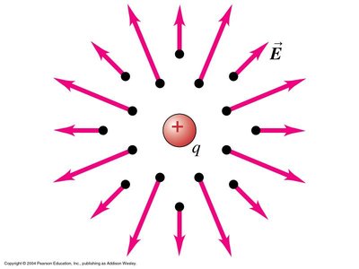 Electric field lines for a negative point charge