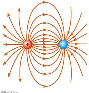 Electric field lines for an electric dipole