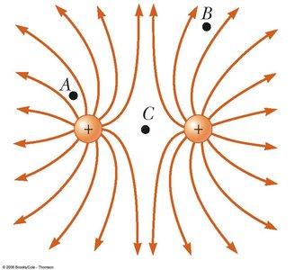 Electric field lines for unequal and unlike charges