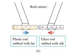 Plastic rod rubbed with fur and glass rod rubbed with silk attract each other