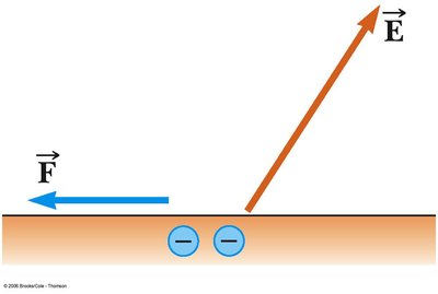 Charge accumulation at sharp points on a conductor