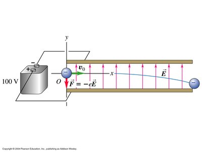 Trajectory of an electron in a uniform electric field
