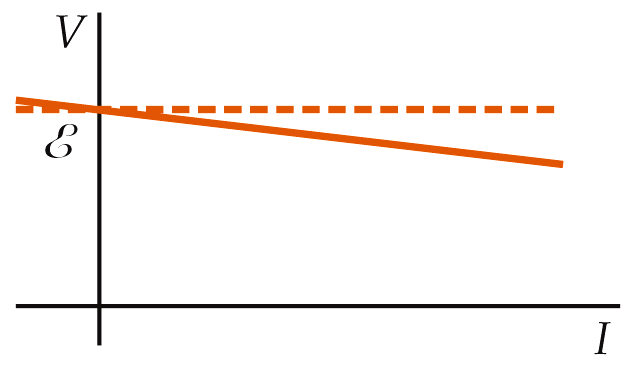 Graph of terminal voltage vs current