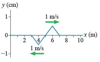 Possible snapshot at t=3 s