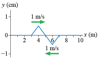 Possible snapshot at t=3 s