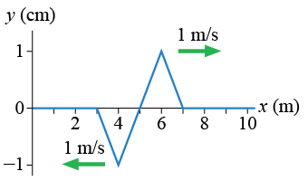 Possible snapshot at t=3 s