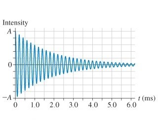 Damped oscillation intensity graph