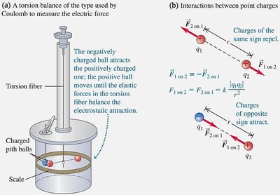 Coulomb's torsion balance and force interactions