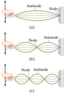 Standing waves with nodes and antinodes