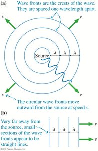 Wave fronts: circular and plane waves