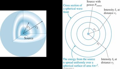 Spherical wave fronts and intensity distribution