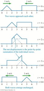 Superposition of two wave pulses