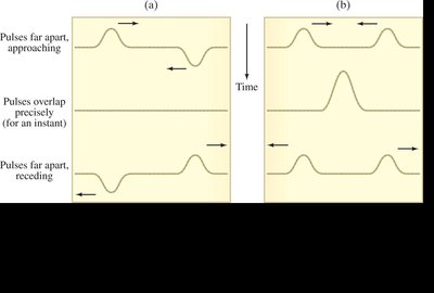 Constructive and destructive interference of pulses