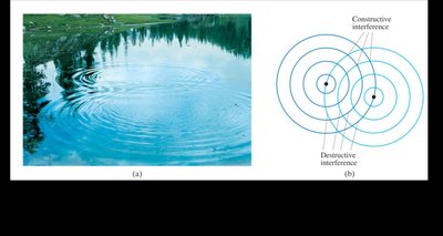 Interference patterns in two dimensions
