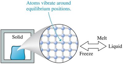 Solid phase: atoms vibrate around equilibrium positions