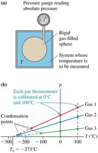 Graph of pV versus nT for ideal gas