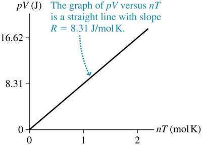 Ideal gas in a sealed container formula