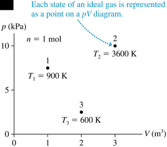 pV diagram showing two different processes