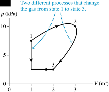Quasi-static and irreversible process illustration