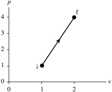 Isobaric process illustration and pV diagram