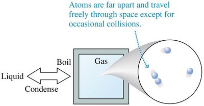 Gas phase: atoms far apart, travel freely except for collisions