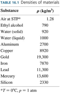 Table of densities of materials