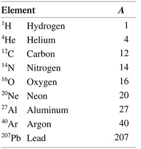 Table of atomic mass numbers