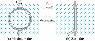 Changing angle of loop changes flux