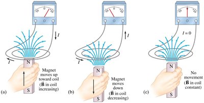 Induced current with moving magnet