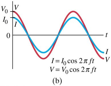 Current and voltage in phase