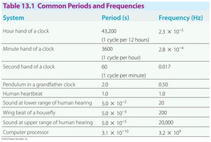 Table of common periods and frequencies