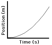 Position vs. time graph for constant acceleration