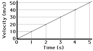 Velocity vs. time graph for constant acceleration